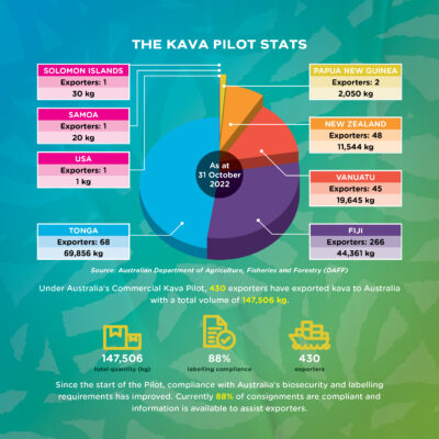 Read more about the article COMMERCIAL KAVA IMPORTS INTO AUSTRALIA (AS AT 31 OCTOBER, 2022)